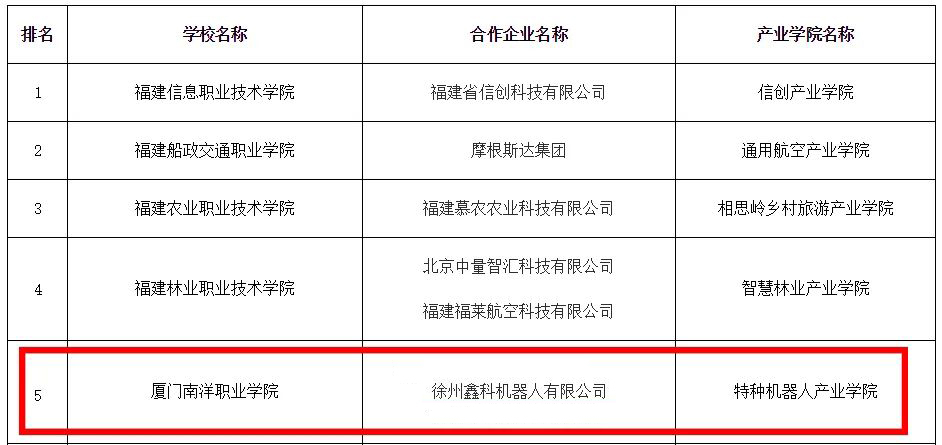 喜訊|鑫科機(jī)器人入選第二批高等職業(yè)院校產(chǎn)業(yè)學(xué)院試點(diǎn)項(xiàng)目名單